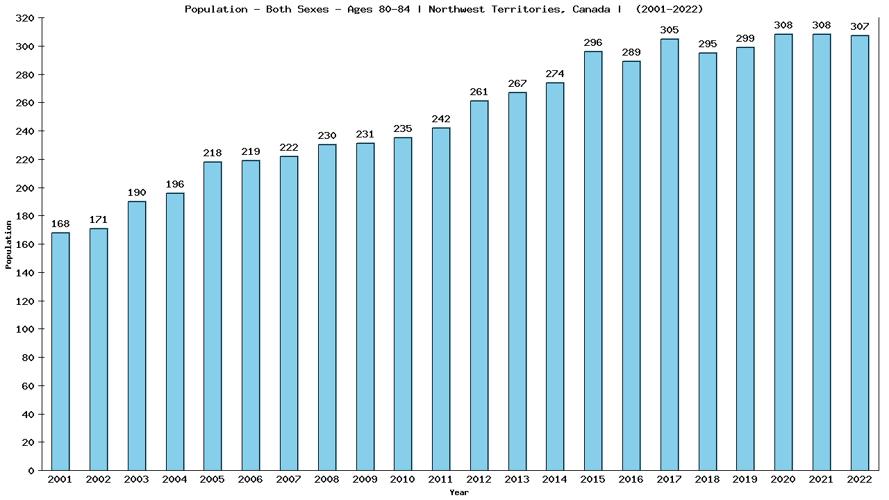 Graph showing Populalation - Elderly Men And Women - Aged 80-84 - [2001-2022] | Northwest Territories, Canada